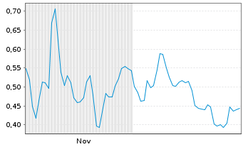 Chart Mini Future Long AIXTRON - 6 Monate