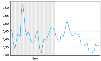 Chart Mini Future Long AIXTRON - 6 Monate