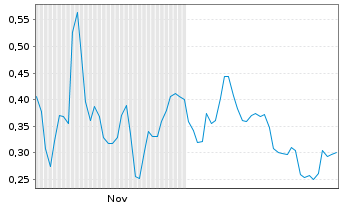 Chart Mini Future Long AIXTRON - 6 Monate