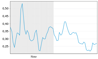 Chart Mini Future Long AIXTRON - 6 Monate