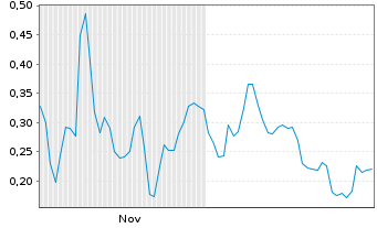 Chart Mini Future Long AIXTRON - 6 Monate