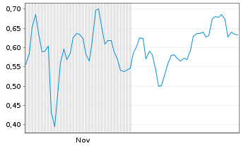 Chart Mini Future Short AIXTRON - 6 Monate