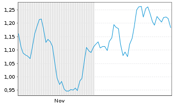 Chart Mini Future Long adidas - 6 Monate