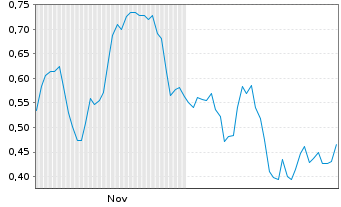 Chart Mini Future Short adidas - 6 Monate