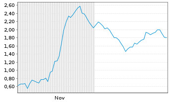 Chart Mini Future Short Steyr Motors - 6 Monate