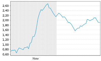 Chart Mini Future Short Steyr Motors - 6 Monate