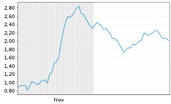 Chart Mini Future Short Steyr Motors - 6 Monate
