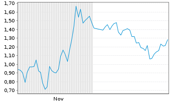Chart Mini Future Long Alphabet - 6 Monate