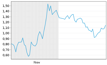 Chart Mini Future Long Alphabet - 6 Monate