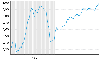 Chart Mini Future Short DeFi Technologies - 6 Monate