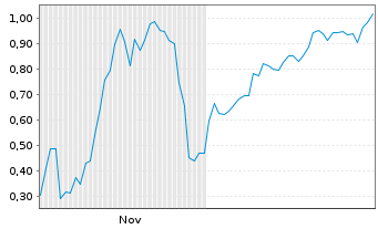 Chart Mini Future Short DeFi Technologies - 6 Monate