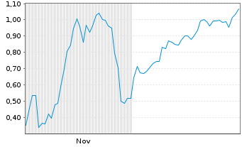 Chart Mini Future Short DeFi Technologies - 6 Monate