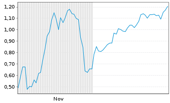 Chart Mini Future Short DeFi Technologies - 6 Monate