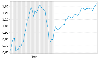 Chart Mini Future Short DeFi Technologies - 6 Monate