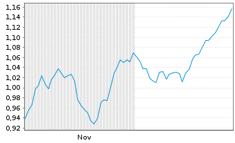 Chart Mini Future Long freenet - 6 Monate
