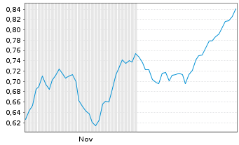 Chart Mini Future Long freenet - 6 Monate