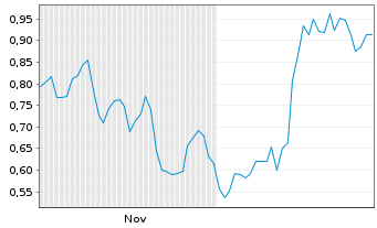 Chart Mini Future Long Nordex - 6 Monate