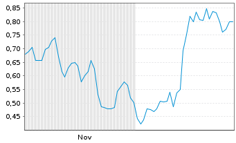 Chart Mini Future Long Nordex - 6 Monate