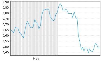 Chart Mini Future Short Nordex - 6 Monate