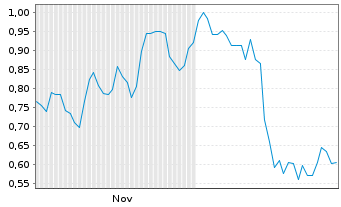 Chart Mini Future Short Nordex - 6 Monate