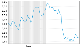 Chart Mini Future Short Nordex - 6 Monate