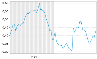 Chart Mini Future Short GameStop - 6 Monate