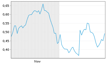 Chart Mini Future Short GameStop - 6 Monate