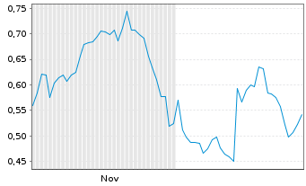 Chart Mini Future Short GameStop - 6 Monate
