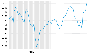 Chart Mini Future Long Micron - 6 Monate