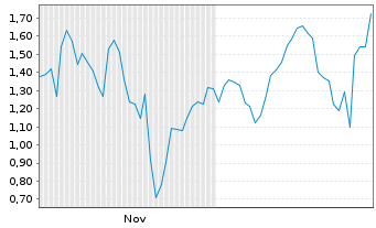 Chart Mini Future Long Micron - 6 Monate