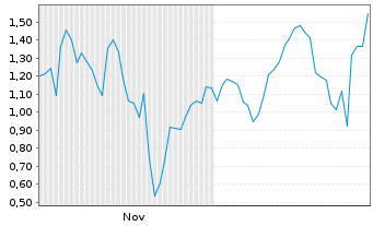Chart Mini Future Long Micron - 6 Monate