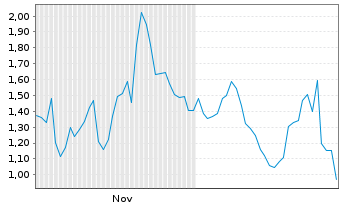 Chart Mini Future Short Micron - 6 Monate