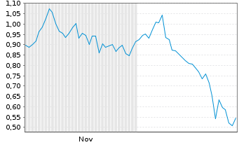 Chart Mini Future Long BP PLC - 6 Monate