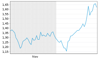 Chart Mini Future Short BP PLC - 6 Monate