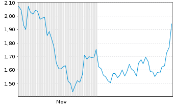 Chart Mini Future Long TeamViewer - 6 Monate