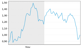 Chart Mini Future Short TeamViewer - 6 Monate