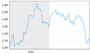 Chart Mini Future Short TeamViewer - 6 Monate
