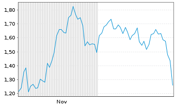 Chart Mini Future Short TeamViewer - 6 Monate