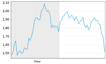 Chart Mini Future Short TeamViewer - 6 Monate