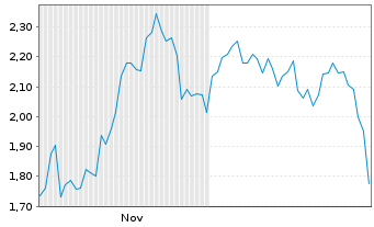 Chart Mini Future Short TeamViewer - 6 Monate