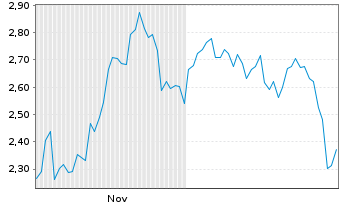 Chart Mini Future Short TeamViewer - 6 Monate