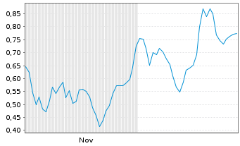 Chart Mini Future Long Gerresheimer - 6 Monate