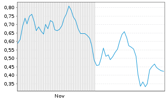 Chart Mini Future Short Gerresheimer - 6 Monate