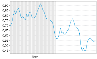 Chart Mini Future Short Gerresheimer - 6 Monate