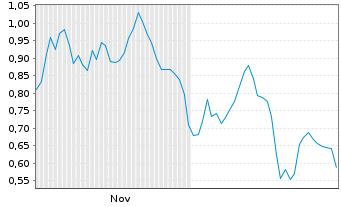 Chart Mini Future Short Gerresheimer - 6 Monate