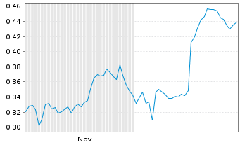 Chart Mini Future Short Vivoryon Therapeutics - 6 Monate