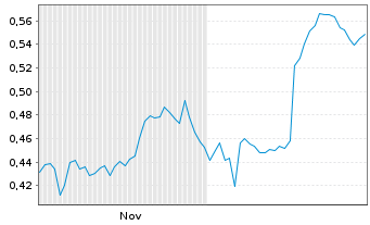 Chart Mini Future Short Vivoryon Therapeutics - 6 Monate