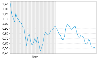 Chart Mini Future Long Hims & Hers Health - 6 Monate