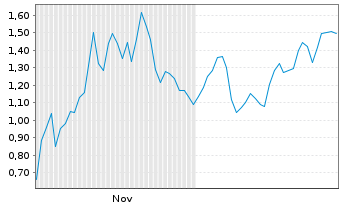 Chart Mini Future Short Hims & Hers Health - 6 Monate