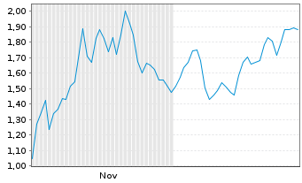 Chart Mini Future Short Hims & Hers Health - 6 Monate